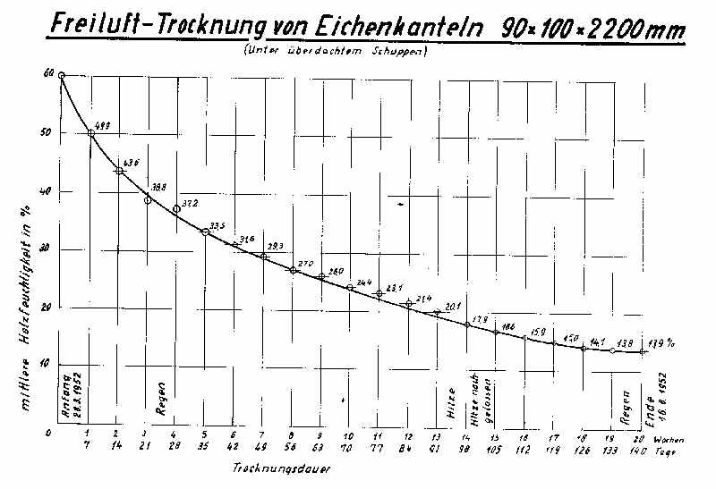 Freiluft-Trocknung von Eiche 10/10cm 2m lang